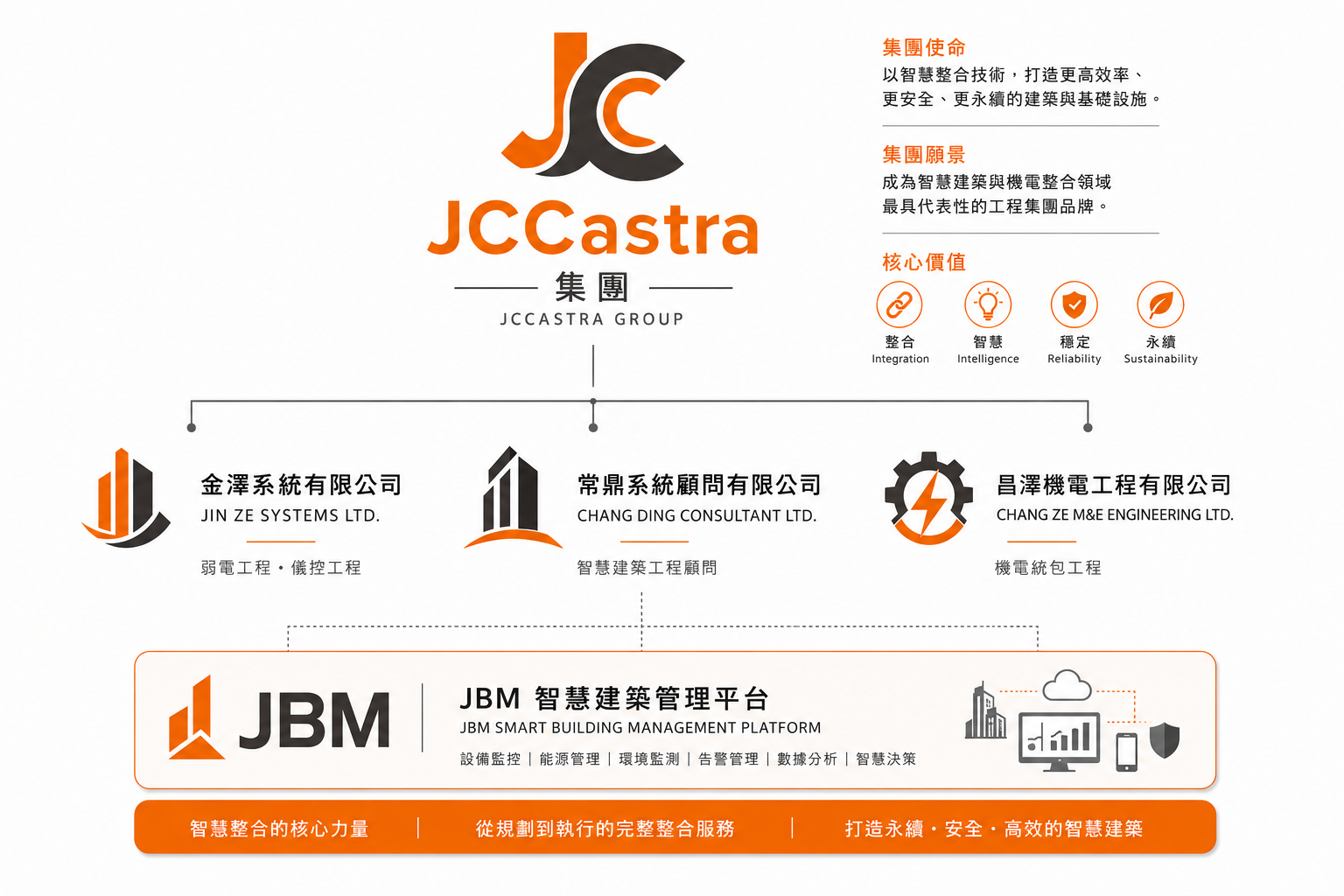 JCCASTRA GROUP 集團組織架構圖，包含金澤系統、常鼎系統顧問、昌澤機電工程與 JBM 智慧建築管理平台